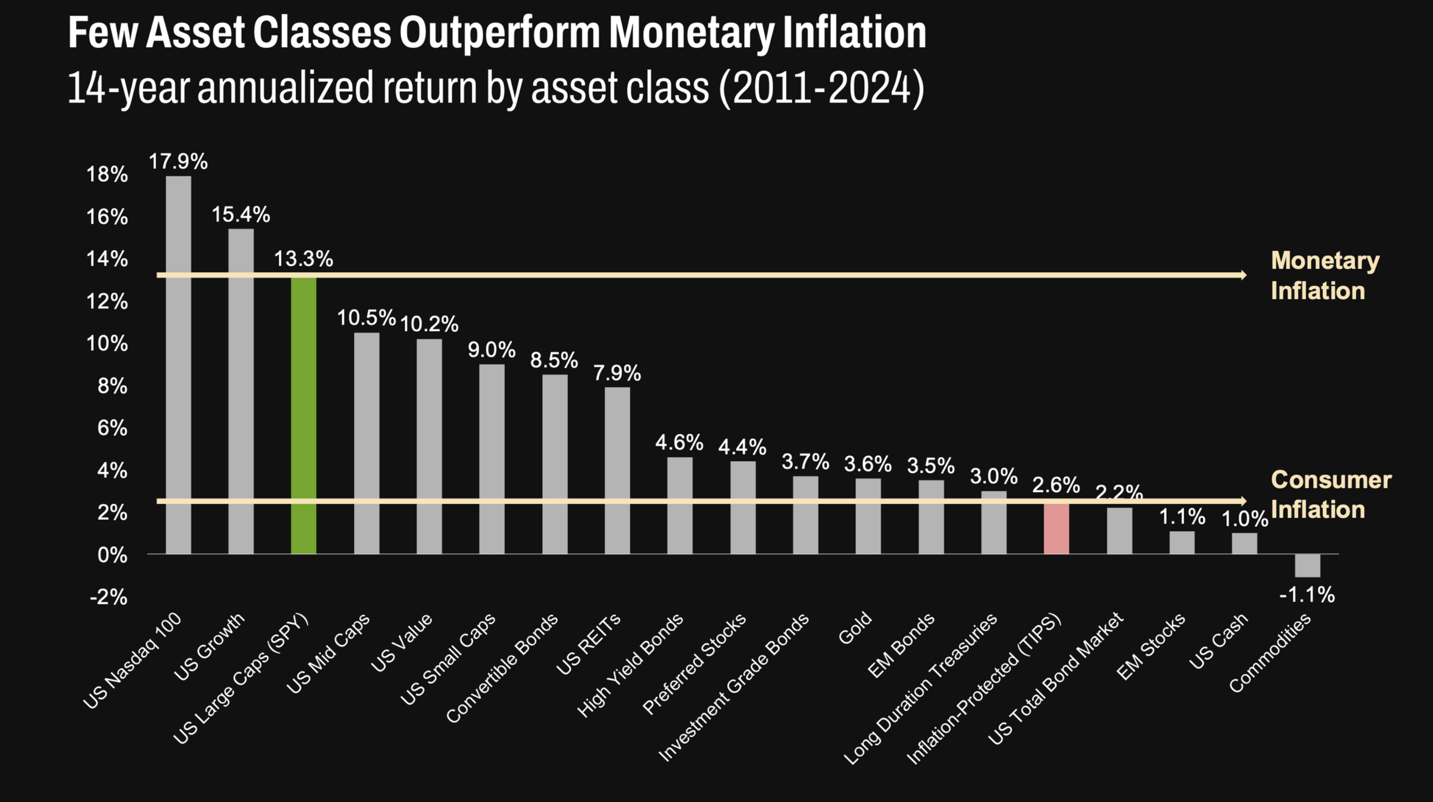 Asset Classes vs Inflation