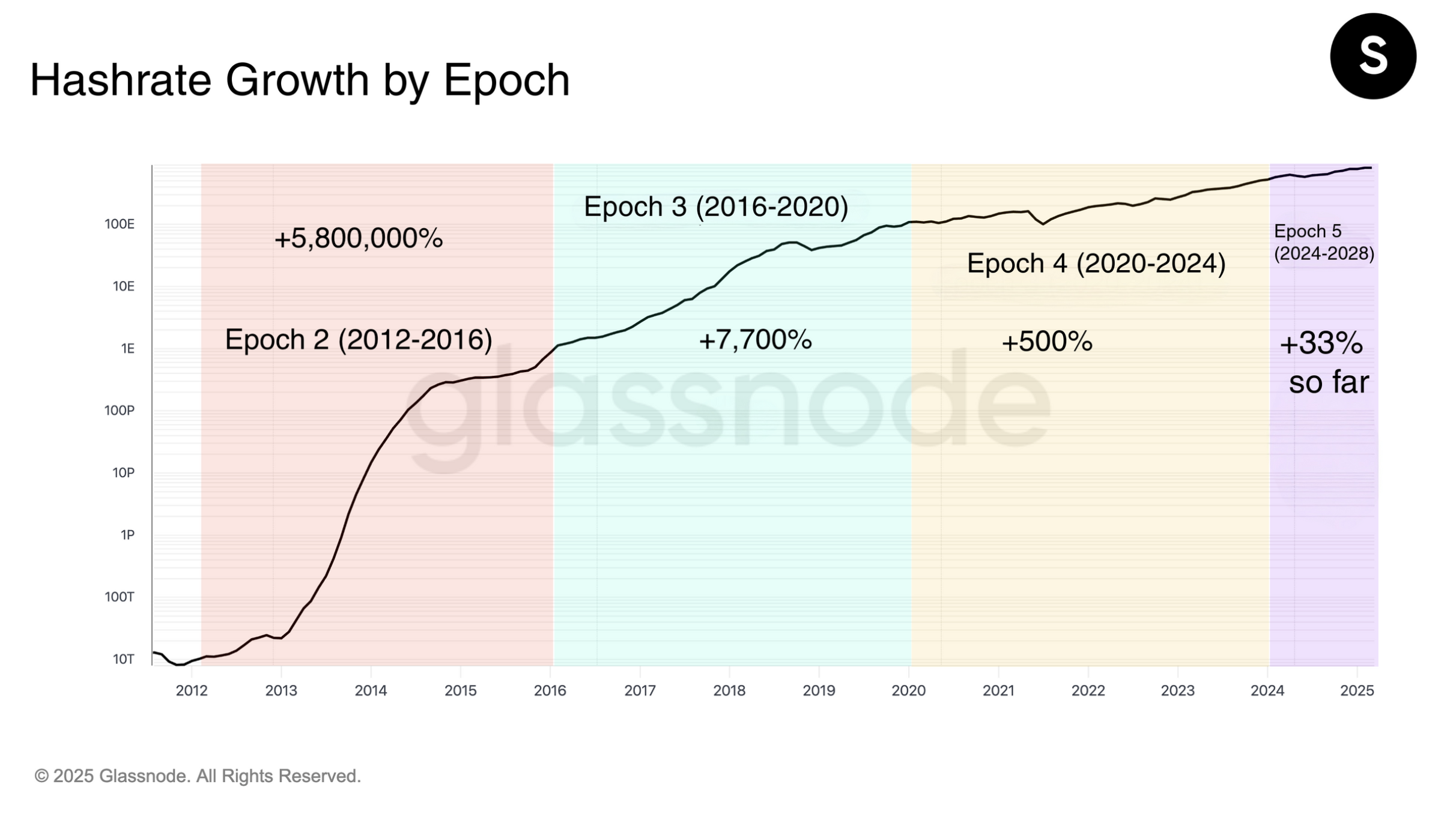 Hashrate Growth By Epoch