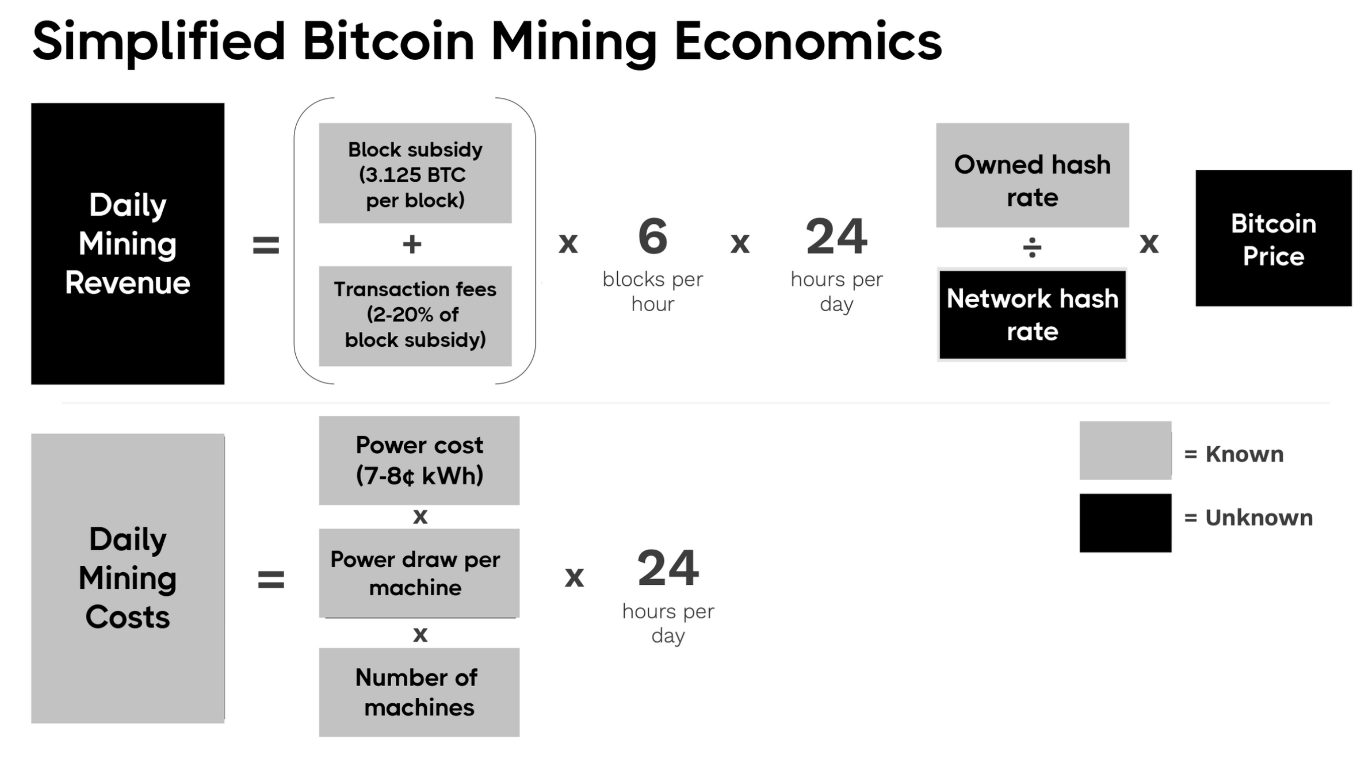 Simplified BitcoinMining Economics